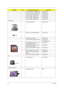 Page 10296Chapter 6
CPU DOTHAN740 1.73GMHZ INTEL KC.N0001.740
CPU DOTHAN725A 1.6GMHZ INTEL KC.NA001.725
CPU CEL-M370 1.5G MHZ INTEL KC.NC001.370
CPU CEL-M380 1.6GMHZ INTEL KC.NV001.380
CPU CEL-M390 1.7GMHZ INTEL KC.NV001.390
CPU CEL-M360 1.4GMHZ INTEL KC.NV001.360
DVD Module
DVD-RW MODULE 8X 6M.TB2V1.002
OPTICAL FIX HOLDER BRACKET 33.TB2V1.002
OPTICAL RAIL HOLDER 33.TB2V1.003
OPTICAL BEZEL GBASE FOR DUAL 42.TB2V1.003
42.TB2V1.004 (TM)
DVD-RW DRIVE 8X S-MUTI HLDS 
GSA-4082N W/O BEZELKU.0080D.017
DVD-RW DRIVE 8X...