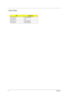 Page 126Chapter 1
Jumper Settings
PINDescription
Pin1-Pin5 On Clear Password
Pin2-Pin6 On NC
Pin3-Pin7 On KBC_MATRIX1
Pin4-Pin8 On KBC_MATRIX2 