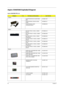 Page 9892Chapter 6
Aspire 5540/5560 Exploded Diagram
Aspire 5540/5560 FRU List
CategoryNo.Part Name and DescriptionAcer Part No.
Adapter
ADAPTER 65W DELTA SADP-65KB 
DBEAP.06501.007
ADAPTER 65W LITEON PA-1650-
02WRAP.06503.011
ADAPTER 65W LISHIN 
SLS0335A19A54LFAP.06506.003
Battery
BATTERY PACK LI 6CELL 2.0MAH 
SANYOBT.00603.014
BATTERY PACK LI+ 6CELL 2.0MAH 
SONYBT.00604.006
BATTERY PACK LI 6CELL 2.0MAH 
PANASONICBT.00605.002
BATTERY PACK LI+ 6CELL 2.4MAH 
SANYOBT.00603.012
BATTERY PACK LI+ 6CELL 2.4MAH...
