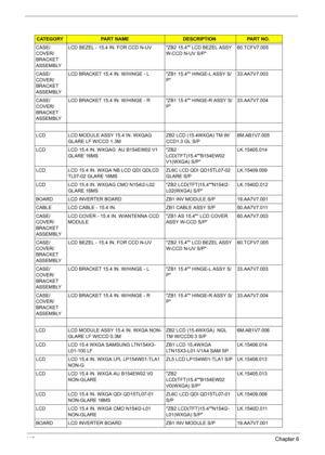 Page 125
11 5Chapter 6
CASE/
COVER/
BRACKET 
ASSEMBLY LCD BEZEL - 15.4 IN. FOR CCD N-UV ZB2 15.4 LCD BEZEL ASSY 
W-CCD N-UV S/P60.TCFV7.005
CASE/
COVER/
BRACKET 
ASSEMBLY  LCD BRACKET 15.4 IN. W/HINGE - L ZB1 15.4 HINGE-L ASSY S/
P33.AA7V7.003
CASE/
COVER/
BRACKET 
ASSEMBLY  LCD BRACKET 15.4 IN. W/HINGE - R ZB1 15.4 HINGE-R ASSY S/
P33.AA7V7.004
LCD  LCD MODULE ASSY 15.4 IN. WXGAG  GLARE LF W/CCD 1.3M ZB2 LCD (15.4WXGA) TM W/
CCD1.3 GL S/P6M.AB1V7.005
LCD  LCD 15.4 IN. WXGAG  AU B154EW02 V1  GLARE 16MS ZB2...