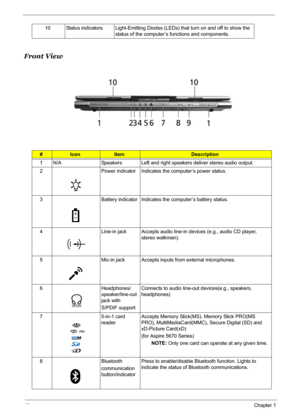 Page 16
10Chapter 1
Front View
10 Status indicators Light-Emitting Diodes (LEDs) that turn on and off to show the 
status of the computer’s functions and components.
#IconItemDescription
1 N/A Speakers Left and right speakers deliver stereo audio output.
2 Power indicator Indicates the computer’s power status.
3 Battery indicator Indicates the computer’s battery status.
4 Line-in jack Accepts audio line-in devices (e.g., audio CD player,  stereo walkman).
5 Mic-in jack Accepts inputs from external microphones....