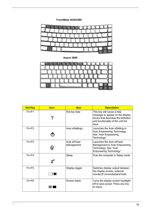 Page 25
Chapter 119
Hot KeyIconItemDescription
Fn+F1 Hot key help This key will cause a help  message to appear on the display 
device that describes the definition 
and functionality of the unit hot 
keys. 
Fn+F2 Acer eSettings Launches the Acer eSetting in  Acer Empowering Technology.  
See “Acer Empowering 
Technology”
Fn+F3 Acer ePower  ManagementLaunches the Acer ePower 
Management in Acer Empowering 
Technology. See “Acer 
Empowering Technology”
Fn+F4 Sleep Puts the computer in Sleep mode
Fn+F5 Display...