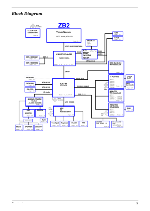 Page 9
Chapter 13
Block Diagram
DDR-II
ATA 66/100 HD Audio
AUDIO CODEC
DDR-II SODIMM1
DDR-II SODIMM2
IDE-ODD
PATA HDD ATA 66/100
RJ11
Page: 28
Page: 12
Page:2, 3
Page: 5, 6 , 7, 8, 9, 10
Page: 13,14,15,16
Page:4
DMI I/F
Page: 30
Page: 31
Touchpad
KBC
NS
PC97551/541V
Keyboard PCI BUS 33MHZ
RJ45
REALTEK
RTL8100CL
USB 2.0
Page: 26
MINI-PCI
Wireless LAN
Realtek
Page: 29
ALC883 (ALC260)LPC 33MHZ
TI PCI7412
ZB2
REQ2# / GNT2# REQ0#
GNT0#
AD19 AD25
INTC# , INTD# INTE#
INTF#
INTG#
Page: 12
Page: 30
FLASHPage: 31FAN...