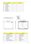 Page 116
Chapter 6106
11 Mainboard
12 VGA support
13 CPU support
14 Heatsink module
15 Lower case
16 ODD module
18 HDD module
19 HDD cover
20 Bluetooth bracket
21 Heatsink cover
ItemPart NameItemPart Name
1 15.4” w/ CCD LCD cover(Aspire) 13 Conductive tape EP
2 ACER logo(Aspire) 14 LCD cover protect sheet
3 15.4” wide w/ CCD LCD knob 15 LCD CCD cover mylar
4 15.4” wide w/ CCD LCD latch 16 CCD cover protect
5 CCD latch BK-L 17 CCD cover
6 CCD latch BK-R 18 CCD bezel
7 LCD spring  19 CCD LED lens
8 15.4 w/ CCD...