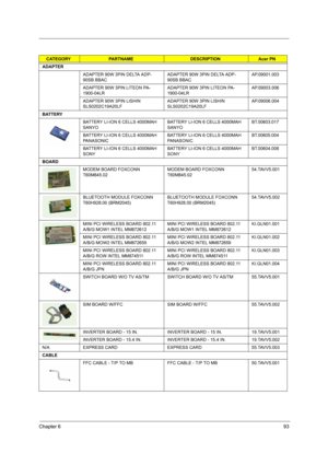 Page 103Chapter 693
CATEGORYPARTNAMEDESCRIPTIONAcer PN
ADAPTER
ADAPTER 90W 3PIN DELTA ADP-
90SB BBACADAPTER 90W 3PIN DELTA ADP-
90SB BBACAP.09001.003
ADAPTER 90W 3PIN LITEON PA-
1900-04LR ADAPTER 90W 3PIN LITEON PA-
1900-04LR AP.09003.006
ADAPTER 90W 3PIN LISHIN 
SLS0202C19A20LFADAPTER 90W 3PIN LISHIN 
SLS0202C19A20LFAP.09006.004
BATTERY
BATTERY LI-ION 6 CELLS 4000MAH 
SANYOBATTERY LI-ION 6 CELLS 4000MAH 
SANYOBT.00603.017
BATTERY LI-ION 6 CELLS 4000MAH 
PANASONICBATTERY LI-ION 6 CELLS 4000MAH...