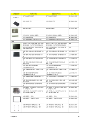 Page 105Chapter 695
OPTICAL BRACKET OPTICAL BRACKET 33.TAVV5.002
HDD DOOR TM HDD DOOR TM 42.TAVV5.004
HDD BRACKET HDD BRACKET 33.TAVV5.003
DVD/CDRW COMBO BEZEL DVD/CDRW COMBO BEZEL 42.TAVV5.005
DVD DUAL BEZEL DVD DUAL BEZEL 42.TAVV5.006
DVD SUPER MULTI BEZEL HLDS DVD SUPER MULTI BEZEL HLDS 42.TAVV5.010
LCD
ASSY LCD MODULE 15 IN. XGA AUO 
(B150XG02. V4) TM FOR WIRELESSASSY LCD MODULE 15 IN. XGA AUO 
(B150XG02. V4) TM FOR WIRELESSN/A
ASSY LCD MODULE 15.4 WXGA TM 
FOR WIRELESSASSY LCD MODULE 15.4 WXGA TM 
FOR...