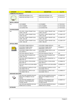 Page 10696Chapter 6
COMMUNICATION MODULE
WIRELESS ANTENNA 15 IN. WIRELESS ANTENNA 15 IN. 50.TAVV5.011
WIRELESS ANTENNA 15.4 IN. WIRELESS ANTENNA 15.4 IN. 50.TAVV5.012
MISCELLANEOUS
N/A LCD RUBBER  LCD RUBBER 47.TAVV5.001
LATCH RUBBER LATCH RUBBER 47.TAVV5.006
LCD SCREW PAD LCD SCREW PAD 47.TAVV5.002
CPU/PROCESSOR
N/A CPU INTEL YONAH FSB-667 DUAL 
CORE 2.16G 2MCPU INTEL YONAH FSB-667 DUAL 
CORE 2.16G 2MKC.26001.DTP
CPU INTEL YONAH FSB-667 DUAL 
CORE 2.0G 2MCPU INTEL YONAH FSB-667 DUAL 
CORE 2.0G 2MKC.25001.DTP...