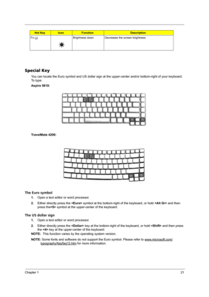 Page 27Chapter 121
Special Key
You can locate the Euro symbol and US dollar sign at the upper-center and/or bottom-right of your keyboard. 
To  t y p e :
Aspire 5610:
TravelMate 4200:
The Euro symbol
1.Open a text editor or word processor.
2.Either directly press the  symbol at the bottom-right of the keyboard, or hold  and then 
press the symbol at the upper-center of the keyboard.
The US dollar sign
1.Open a text editor or word processor.
2.Either directly press the  key at the bottom-right of the keyboard,...