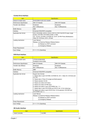 Page 41Chapter 135
Combo Drive Interface
ItemSpecification
Vendor & model name DVD/CDRW HLDS GCC-4244N
Performance Specification With CD Diskette With DVD Diskette
Transfer rate (KB/sec) Sustained:
Max 3.6Mbytes/secSustained:
Max 10.8Mbytes/sec
Buffer Memory 2MB
Interface Enhanced IDE(ATAPI) compatible
Applicable disc format DVD: DVD-ROM, (DVD-5, DVD-9, DVD-10, DVD-18),DVD-R (read, single 
border), DVD-RW, DVD-RAM (2.6GB, 4.7GB)
CD:  CD-DA, CD-ROM, CD-ROM XA, CD-R, CD-RW Photo (Multisession) 
Video CD,...