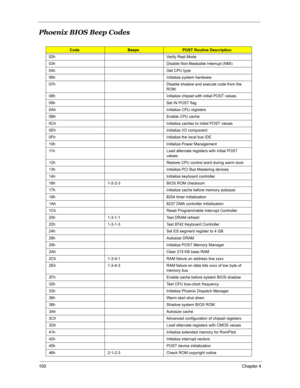 Page 107100Chapter 4
Phoenix BIOS Beep Codes
CodeBeepsPOST Routine Description
02h Verify Real Mode
03h Disable Non-Maskable Interrupt (NMI)
04h Get CPU type
06h Initialize system hardware
07h Disable shadow and execute code from the 
ROM.
08h Initialize chipset with initial POST values
09h Set IN POST flag
0Ah Initialize CPU registers
0Bh Enable CPU cache
0Ch Initialize caches to initial POST values
0Eh Initialize I/O component
0Fh Initialize the local bus IDE
10h Initialize Power Management
11h Load alternate...