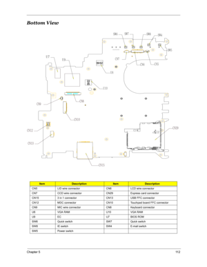 Page 119Chapter 511 2
Bottom View
 
ItemDescriptionItemDescription
CN5 LID wire connector CN6 LCD wire connector
CN7 CCD wire connector CN29 Express card connector
CN15 3 in 1 connector CN13 USB FFC connector
CN12 MDC connector CN10 Touchpad board FFC connector
CN9 MIC wire connector CN8 Keyboard connector
U6 VGA RAM U10 VGA RAM
U9 EC U7 BIOS ROM
SW6 Quick switch SW7 Quick switch
SW8 IE switch SW4 E-mail switch
SW5 Power switch
DO6DO7
DO8
DO3:
DO26
DO24
DO23
DO21
DO:DO9
TX7TX8TX9TX5
TX6
V7
V21
V:V8 