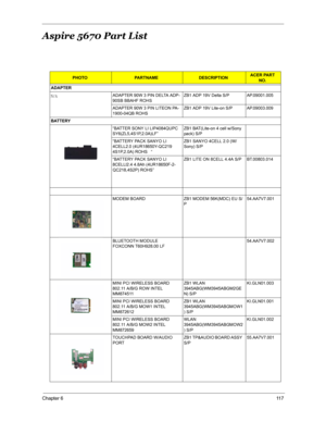 Page 124Chapter 611 7
Aspire 5670 Part List
PHOTOPARTNAMEDESCRIPTIONACER PART 
NO.
ADAPTER
N/AADAPTER 90W 3 PIN DELTA ADP-
90SB BBAHF ROHSZB1 ADP 19V Delta S/P  AP.09001.005
ADAPTER 90W 3 PIN LITEON PA-
1900-04QB ROHSZB1 ADP 19V Lite-on S/P  AP.09003.009
BATTERY
“BATTER SONY LI LIP4084QUPC 
SY6(ZL5,4S1P,2.0A)LF”ZB1 BAT(Lite-on 4 cell w/Sony 
pack) S/P
“BATTERY PACK SANYO LI 
4CELL2.0 (4UR18650Y-QC219 
4S1P,2.0A) ROHS   “ZB1 SANYO 4CELL 2.0 (W/
Sony) S/P
“BATTERY PACK SANYO LI 
8CELLl2.4 4.8Ah (4UR18650F-2-...