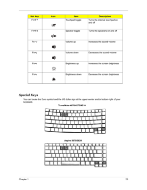 Page 30Chapter 123
Special Keys
You can locate the Euro symbol and the US dollar sign at the upper-center and/or bottom-right of your 
keyboard.Fn+F7 Touchpad toggle Turns the internal touchpad on 
and off
Fn+F8 Speaker toggle Turns the speakers on and off
Fn+wVolume up Increases the sound volume
Fn+yVolume down Decreases the sound volume
Fn+xBrightness up Increases the screen brightness
Fn+zBrightness down  Decrease the screen brightness
Hot KeyIconItemDescription
Fn-F5
Fn-F6
Fn-F7
Fn-F8
Fn-
Fn-
Fn-
Fn-
Fn-...