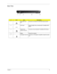 Page 16Chapter 19
Rear View
#IconItemDescription
1 Ethernet(RJ-45) 
portConnects to an Ethernet 10/100/1000 based network.
2 DVI-D port Supports digital video connections(for TravelMate 4670 
Series)
3124-pin Acer 
ezDock connectorConnects to Acer ezDock(for TravelMate 4670 Series)
4 Battery Powers the computer
5 Kensington lock slot Connects to a Kensington-compatible computer security 
lock.
# Icon Item Description
# Item Description
Note
# Icon Item Description
# Item Description
Note
# Icon Item...