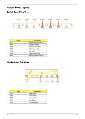 Page 101Chapter 593
Jumper Board Layout
Switch Board Top View
Media Board Top View
LabelDescription
SW1 Arcade/TV tunver switch
SW2 Volume Up switch
SW3 Volume Down switch
SW4 Play/Pause switch
SW5 Stop switch
SW6 Forward/Next switch
SW7 Backward/Previous switch
LabelDescription
SW1 Power Button
SW2 E-mail Button
SW3 Internet Button
SW4 User Button
SW5 E-Power Button 