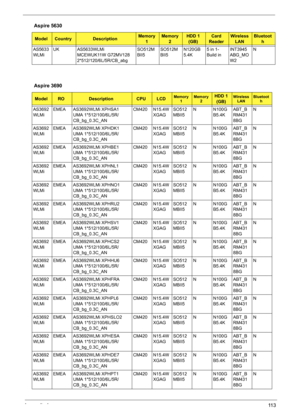 Page 121Appendix A11 3
AS5633
WLMiUK AS5633WLMi 
MCEWUK11W G72MV128 
2*512/120/6L/5R/CB_abgSO512M
BII5SO512M
BII5N120GB
5.4K5 in 1-
Build inINT3945
ABG_MO
W2N
Aspire 3690
ModelRODescriptionCPULCDMemory 
1Memory 
2HDD 1 
(GB)Wireless 
LANBluetoot
h
AS3692
WLMiEMEA AS3692WLMi XPHSA1 
UMA 1*512/100/6L/5R/
CB_bg_0.3C_ANCM420 N15.4W
XGAGSO512
MBII5N N100G
B5.4KABT_B
RM431
8BGN
AS3692
WLMiEMEA AS3692WLMi XPHDK1 
UMA 1*512/100/6L/5R/
CB_bg_0.3C_ANCM420 N15.4W
XGAGSO512
MBII5N N100G
B5.4KABT_B
RM431
8BGN
AS3692
WLMiEMEA...