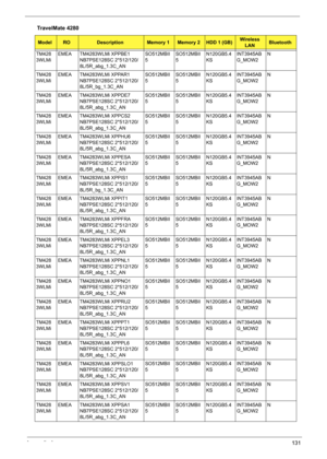 Page 139Appendix A131
TM428
3WLMiEMEA TM4283WLMi XPPBE1 
NB7PSE128SC 2*512/120/
8L/5R_abg_1.3C_ANSO512MBII
5SO512MBII
5N120GB5.4
KSINT3945AB
G_MOW2N
TM428
3WLMiEMEA TM4283WLMi XPPAR1 
NB7PSE128SC 2*512/120/
8L/5R_bg_1.3C_ANSO512MBII
5SO512MBII
5N120GB5.4
KSINT3945AB
G_MOW2N
TM428
3WLMiEMEA TM4283WLMi XPPDE7 
NB7PSE128SC 2*512/120/
8L/5R_abg_1.3C_ANSO512MBII
5SO512MBII
5N120GB5.4
KSINT3945AB
G_MOW2N
TM428
3WLMiEMEA TM4283WLMi XPPCS2 
NB7PSE128SC 2*512/120/
8L/5R_abg_1.3C_ANSO512MBII
5SO512MBII
5N120GB5.4...