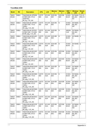 Page 144136Appendix A
TM423
4WLMiEMEA TM4234WLMi XPPAR8 
G72MV128C 2*512/
100/BT/8L/
5R_bg_1.3C_ANC2DT5
600N15.4W
XGASO512M
BII5SO512M
BII5N100G
B5.4KINT3945A
BG_MO
W1FOX_B
RM_2.0
TM423
3WLMiEMEA TM4233WLMi XPPDE7 
G72MV128C 1*512/
100/6L/
5R_abg_1.3C_ANC2DT5
500N15.4W
XGASO512M
BII5N N100G
B5.4KINT3945A
BG_MO
W2N
TM423
3WLMiEMEA TM4233WLMi XPHDK1 
G72MV128C 1*512/60/
6L/5R_abg_1.3C_ANC2DT5
500N15.4W
XGASO512M
BII5N N60GB
5.4KINT3945A
BG_MO
W2N
TM423
3WLMiEMEA TM4233WLMi MCEAR1 
G72MV128C 1*512/
100/6L/...