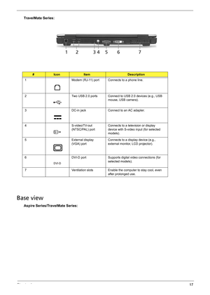 Page 23Chapter 117
TravelMate Series:
Base view
Aspire Series/TravelMate Series:
#IconItemDescription
1 Modem (RJ-11) port Connects to a phone line.
2 Two USB 2.0 ports Connect to USB 2.0 devices (e.g., USB 
mouse, USB camera).
3 DC-in jack Connect to an AC adapter.
4 S-video/TV-out 
(NTSC/PAL) portConnects to a television or display 
device with S-video input (for selected 
models).
5 External display 
(VGA) portConnects to a display device (e.g., 
external monitor, LCD projector).
6 DVI-D port Supports...