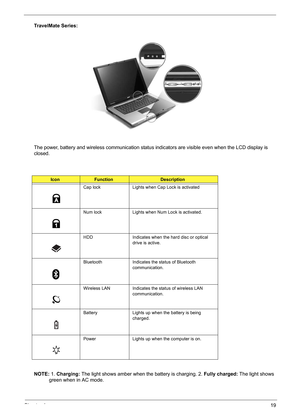 Page 25Chapter 119
TravelMate Series:
The power, battery and wireless communication status indicators are visible even when the LCD display is 
closed.
NOTE: 1. Charging: The light shows amber when the battery is charging. 2. Fully charged: The light shows 
green when in AC mode.
IconFunctionDescription
Cap lock Lights when Cap Lock is activated
Num lock Lights when Num Lock is activated.
HDD Indicates when the hard disc or optical 
drive is active.
Bluetooth Indicates the status of Bluetooth 
communication....