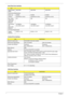 Page 4438Chapter 1
Spindle speed 
(RPM)4200 RPM 4200 RPM 4200 RPM
Performance Specifications
Buffer size  2048KB 8192KB 8192KB
Interface ATA/ATAPI-6; ATA-6 ATA/ATAPI-6; ATA-6 ATA/ATA-6; ATA-6
Max. media 
transfer rate 
(disk-buffer, 
Mbytes/s)372 350 350
Data transfer 
rate 
(host~buffer, 
Mbytes/s)100 MB/Sec.
Ultra DMA mode-5100 MB/Sec.
Ultra DMA mode-5100 MB/Sec.
Ultra DMA mode-5
DC Power Requirements
Voltage 
tolerance5V(DC) +/- 5% 5V(DC) +/- 5% 5V(DC) +/- 5%
Combo Drive Interface
ItemSpecification
Vendor &...