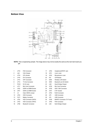 Page 126Chapter 1
Bottom View
NOTE: This is engineering sample. The image above may not be exactly the same as the real main board you 
get.
1 JP19 FAN Connector 17 JP40 Headphone/SPDIF Jack
2 U42 VGA Chipset 18 JP41 Line-In Jack
3 JP18 CPU Socket 19 JP42 Microphone-in Jack
4 JP16 DVI Connector 20 IR2 CIR Module
5 JP15 CRT Connector 21 SW8 Wireless LAN Switch
6 JP14 TV-Out Connector 22 SW9 Bluetooth and 3G Switch
7 PCN1 DC-IN Jack 23 U48 South Bridge Chipset
8 JP17 Mini Card Connector 24 JP30 Mini Card...