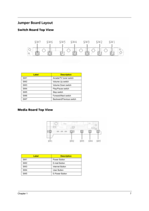 Page 13Chapter 17
Jumper Board Layout
Switch Board Top View
Media Board Top View
LabelDescription
SW1 Arcade/TV tuner switch
SW2 Volume Up switch
SW3 Volume Down switch
SW4 Play/Pause switch
SW5 Stop switch
SW6 Forward/Next switch
SW7 Backward/Previous switch
LabelDescription
SW1 Power Button
SW2 E-mail Button
SW3 Internet Button
SW4 User Button
SW5 E-Power Button 