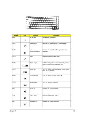 Page 29Chapter 123
Hot KeyIconFunctionDescription
Fn-F1 Hot key help Displays help on hot keys.
Fn-F2 Acer eSetting Launches the Acer eSettings in Acer eManager.
Fn-F3 Acer 
ePowerManagementLaunches the Acer ePowerManagement in Acer 
eManager.
Fn-F4 Sleep Puts the computer in Sleep mode.
Fn-F5 Display toggle Switches display output between the display screen, 
external monitor (if connected) and both.
Fn-F6 Screen blank Turns the display screen backlight off to save power. 
Press any key to return.
Fn-F7...