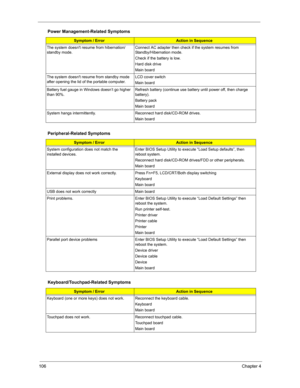 Page 113106Chapter 4
The system doesnt resume from hibernation/ 
standby mode.Connect AC adapter then check if the system resumes from 
Standby/Hibernation mode. 
Check if the battery is low.
Hard disk drive
Main board
The system doesnt resume from standby mode 
after opening the lid of the portable computer.LCD cover switch
Main board
Battery fuel gauge in Windows doesn’t go higher 
than 90%. Refresh battery (continue use battery until power off, then charge 
battery).
Battery pack
Main board
System hangs...