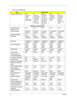 Page 4942Chapter 1
 
LCD :15.4 WXGA LCD
ItemSpecification 
Vendor & model name
CMO
N154I1-L0C 
GLARE 
TYPE/
N154I1-L0B 
NON-GLARELPL 
LP154W01-
TLB5 GLARE 
LEAD-FREE/
LP154W01-
TLA1 NON-
GLARE 
LEAD-FREESamsung 
LTN154X3-
L01-H00 
glare L6-G5/
L01-100 non-
glare L6-G5/
LTN154P1-
L02-V LEAD-
FREEAUO 
B154EW01 
V9 16MS 
LEAD-FREE 
GLARE 
TYPEQDI
QD15TL07-
02 GLARE /
QD15TL02-
03 NON-
GLARE 
TYPE LEAD-
FREE
Mechanical Specifications
LCD display area 
(diagonal, inch)15.4” 15.4” 15.4” 15.4” 15.4”
Active Area(mm)...