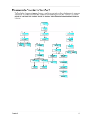 Page 68Chapter 361
Disassembly Procedure Flowchart
The flowchart on the succeeding page gives you a graphic representation on the entire disassembly sequence 
and instructs you on the components that need to be removed during servicing. For example, if you want to 
remove the main board, you must first remove the keyboard, then disassemble the inside assembly frame in 
that order. 