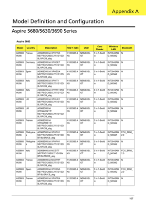 Page 115Appendix A107
Aspire 5680/5630/3690 Series
Aspire 5680
ModelCountryDescriptionHDD 1 (GB)ODDCard 
ReaderWireless 
LANBluetooth
AS5683
WLMiFrance AS5683WLMi XPHFRA 
NB7PSE128SG 2*512/100/
8L/5R/CB_abgN100GB5.4
KSNSM8XSL
OT5 in 1-Build 
inINT3945AB
G_MOW2N
AS5683
WLMiGermany AS5683WLMi XPHDE7 
NB7PSE128SG 2*512/100/
8L/5R/CB_abgN100GB5.4
KSNSM8XSL
OT5 in 1-Build 
inINT3945AB
G_MOW2N
AS5683
WLMiSpain AS5683WLMi XPHESA 
NB7PSE128SG 2*512/100/
8L/5R/CB_abgN100GB5.4
KSNSM8XSL
OT5 in 1-Build 
inINT3945AB...