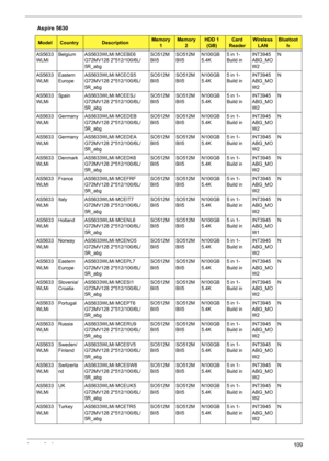 Page 117Appendix A109
AS5633
WLMiBelgium AS5633WLMi MCEBE6 
G72MV128 2*512/100/6L/
5R_abgSO512M
BII5SO512M
BII5N100GB
5.4K5 in 1-
Build inINT3945
ABG_MO
W2N
AS5633
WLMiEastern 
EuropeAS5633WLMi MCECS5 
G72MV128 2*512/100/6L/
5R_abgSO512M
BII5SO512M
BII5N100GB
5.4K5 in 1-
Build inINT3945
ABG_MO
W2N
AS5633
WLMiSpain AS5633WLMi MCEESJ 
G72MV128 2*512/100/6L/
5R_abgSO512M
BII5SO512M
BII5N100GB
5.4K5 in 1-
Build inINT3945
ABG_MO
W2N
AS5633
WLMiGermany AS5633WLMi MCEDEB 
G72MV128 2*512/100/6L/
5R_abgSO512M
BII5SO512M...