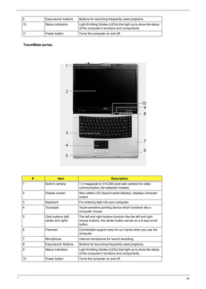 Page 17Chapter 111
TravelMate series:
9 Easy-launch buttons Buttons for launching frequently used programs.
10 Status indicators Light-Emitting Diodes (LEDs) that light up to show the status 
of the computer’s functions and components.
11 Power button Turns the computer on and off.
#ItemDescription
1 Built-in camera 1.3 megapixel or 310,000 pixel web camera for video 
communication (for selected models).
2 Display screen Also called LCD (liquid-crystal display), displays computer 
output.
3 Keyboard For...