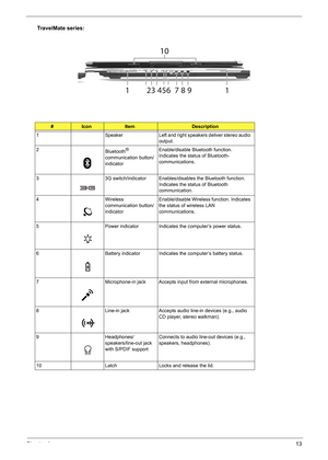 Page 19Chapter 113
TravelMate series:
#IconItemDescription
1 Speaker Left and right speakers deliver stereo audio 
output.
2
Bluetooth
® 
communication button/
indicatorEnable/disable Bluetooth function. 
Indicates the status of Bluetooth-
communications.
3 3G switch/indicator Enables/disables the Bluetooth function. 
Indicates the status of Bluetooth 
communication.
4 Wireless 
communication button/
indicatorEnable/disable Wireless function. Indicates 
the status of wireless LAN 
communications.
5 Power...