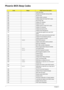 Page 9082Chapter 4
Phoenix BIOS Beep Codes
CodeBeepsPOST Routine Description
02h Verify Real Mode
03h Disable Non-Maskable Interrupt (NMI)
04h Get CPU type
06h Initialize system hardware
08h Initialize chipset with initial POST values
09h Set IN POST flag
0Ah Initialize CPU registers
0Bh Enable CPU cache
0Ch Initialize caches to initial POST values
0Eh Initialize I/O component
0Fh Initialize the local bus IDE
10h Initialize Power Management
11h Load alternate registers with initial POST 
values
12h Restore CPU...