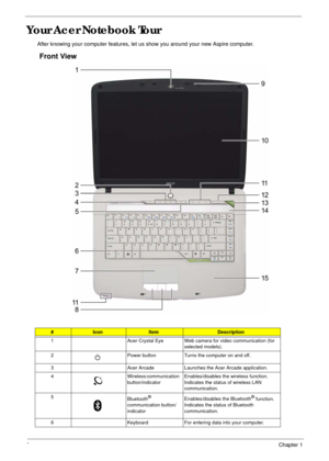 Page 148Chapter 1
Your Acer Notebook Tour
After knowing your computer features, let us show you around your new Aspire computer.
Front View
#IconItemDescription
1 Acer Crystal Eye Web camera for video communication (for 
selected models).
2 Power button Turns the computer on and off.
3 Acer Arcade Launches the Acer Arcade application.
4 Wireless communication 
button/indicatorEnables/disables the wireless function. 
Indicates the status of wireless LAN 
communication.
5
Bluetooth
® 
communication button/...