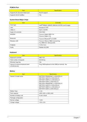 Page 4236Chapter 1
 
Supports ZV (Zoomed Video) port No ZV support
Supports 32 bit CardBus  Yes
System Board Major Chips
Item Controller
Core logic
Intel
® PM945/ GM945/ GML943+ICH7M (north bridge)
LAN Broadcom 5787
USB 2.0 Built in ICH7M
Super I/O controller NS 87383
MODEM Foxconn Delphi-AM3 3.3v
Foxconn Delphi 3.3v
Bluetooth
Foxconn Bluetooth
® 2.0+EDR
Wireless LAN Foxconn Atheros XB63 minicard b/g
Fox BRM 4311 Minicard BG
PCMCIA TI PCI 7412
Audio Realtek ALC268
Keyboard
ItemSpecification
Keyboard controller...