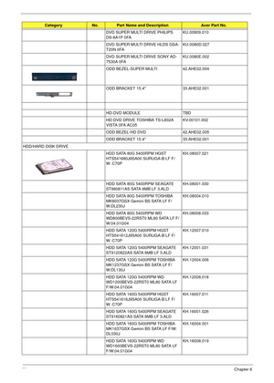 Page 10296Chapter 6
DVD SUPER MULTI DRIVE PHILIPS 
DS-8A1P 0FAKU.00809.010
DVD SUPER MULTI DRIVE HLDS GSA-
T20N 0FA KU.0080D.027
DVD SUPER MULTI DRIVE SONY AD-
7530A 0FA KU.0080E.002
ODD BEZEL-SUPER MULTI 42.AHE02.004
ODD BRACKET 15.4 33.AHE02.001
HD-DVD MODULE TBD
HD-DVD DRIVE TOSHIBA TS-L802A 
VISTA 0FA AC05 KV.00101.002
ODD BEZEL-HD DVD 42.AHE02.005
ODD BRACKET 15.4 33.AHE02.001
HDD/HARD DISK DRIVE HDD SATA 80G 5400RPM HGST 
HTS541680J9SA00 SURUGA-B LF F/
W: C70PKH.08007.021
HDD SATA 80G 5400RPM SEAGATE...