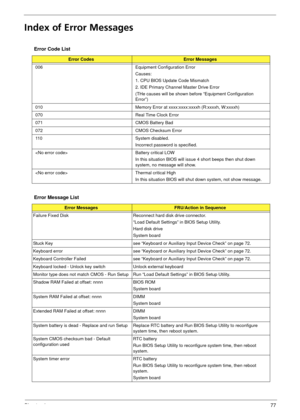 Page 83Chapter 477
Index of Error Messages
Error Code List
Error CodesError Messages
006 Equipment Configuration Error Causes:
1. CPU BIOS Update Code Mismatch
2. IDE Primary Channel Master Drive Error
(THe causes will be shown before “Equipment Configuration 
Error”)
010 Memory Error at xxxx:xxxx:xxxxh (R:xxxxh, W:xxxxh) 
070 Real Time Clock Error
071 CMOS Battery Bad
072 CMOS Checksum Error
110 System disabled. Incorrect password is specified.
 Battery critical LOW In this situation BIOS will issue 4 short...