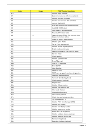 Page 8882Chapter 4
8ChInitialize floppy controller
8Fh Determine number of ATA drives (optional)
90h Initialize hard-disk controllers
91h Initialize local-bus hard-disk controllers
92h Jump to UserPatch2
93h Build MPTABLE for multi-processor boards
95h Install CD ROM for boot
96h Clear huge ES segment register
97h Fixup Multi Processor table
98h 1-2 Search for option ROMs. One long, two short 
beeps on checksum failure.
99h Check for SMART drive (optional)
9Ah Shadow option ROMs
9Ch Set up Power Management
9Dh...