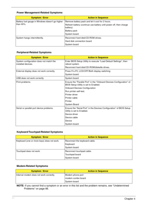 Page 9286Chapter 4
NOTE: If you cannot find a symptom or an error in this list and the problem remains, see “Undetermined 
Problems” on page 88.
Battery fuel gauge in Windows doesn’t go higher 
than 90%.  Remove battery pack and let it cool for 2 hours.
Refresh battery (continue use battery until power off, then charge 
battery).
Battery pack
System board
System hangs intermittently. Reconnect hard disk/CD-ROM drives.  Hard disk connection board
System board
Peripheral-Related Symptoms
Symptom / ErrorAction in...