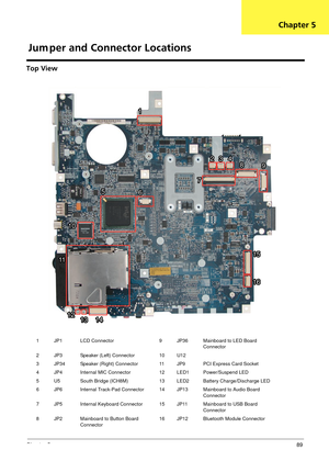 Page 95Chapter 589
Top View
1 JP1 LCD Connector9 JP36 Mainboard to LED Board 
Connector
2 JP3 Speaker (Left) Connector 10 U12
3 JP34 Speaker (Right) Connector 11 JP9 PCI Express Card Socket
4 JP4 Internal MIC Connector 12 LED1 Power/Suspend LED
5 U5 South Bridge (ICH8M) 13 LED2 Battery Charge/Discharge LED
6 JP6 Internal Track-Pad Connector 14 JP13 Mainboard to Audio Board  Connector
7 JP5 Internal Keyboard Connector 15 JP11 Mainboard to USB Board  Connector
8 JP2 Mainboard to Button Board  Connector 16 JP12...