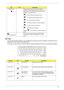 Page 21Chapter 115
Hot Keys
The computer employs hotkeys or key combinations to access most of the computer’s controls like screen 
brightness, volume output, and the BIOS utility.
To activate hot keys, press and hold the < Fn> key before pressing the other key in the hotkey combination.
KeyIconDescription
Windows key Pressed alone, this key has the same effect as  clicking on the Windows Start button; it launches the 
Start menu. It can also be used with other keys to 
provide a variety of function:
   +...