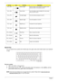 Page 2216Chapter 1
Special Key
You can locate the Euro symbol and US dollar sign at the upper-center and/or bottom-right of your keyboard.
To  t y p e :
The Euro symbol
1.  Open a text editor or word processor.
2. Either directly press the   symbol at the bottom-right of the keyboard, or hold   and then 
press the  symbol at the upper-center of the keyboard.
NOTE:  Some fonts and software do not support the Euro symbol. Please refer to www.microsoft.com/
typography/f aq/faq12.htm for more information.
+ Display...