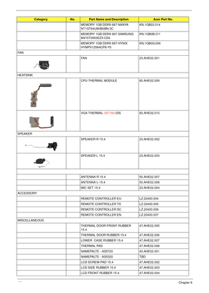 Page 106100Chapter 6
MEMORY 1GB DDRII 667 NANYA 
NT1GT64U8HB0BN-3CKN.1GB03.014
MEMORY 1GB DDRII 667 SAMSUNG 
M470T2953EZ3-CE6 KN.1GB0B.011
MEMORY 1GB DDRII 667 HYNIX 
HYMP512S64CP8-Y5 KN.1GB0G.006
FA N FAN 23.AHE02.001
HEATSINK CPU THERMAL MODULE 60.AHE02.009
VGA THERMAL (M71M)-DIS 60.AHE02.010
SPEAKER SPEAKER R 15.423.AHE02.002
SPEAKER L 15.4 23.AHE02.003
ANTENNA R 15.4 50.AHE02.007
ANTENNA L-15.4 50.AHE02.008
MIC SET 15.4 23.AHE02.004
ACCESSORY
REMOTE CONTROLLER EULZ.20400.004
REMOTE CONTROLLER TS...