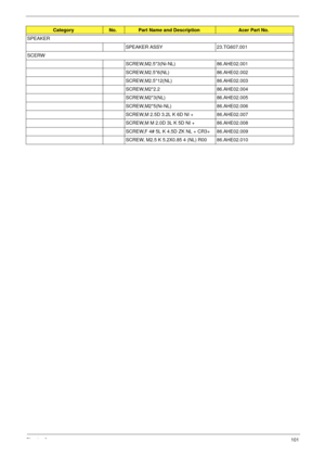 Page 107Chapter 6101
SPEAKER
SPEAKER ASSY 23.TG607.001
SCERW
SCREW,M2.5*3(Ni-NL) 86.AHE02.001
SCREW,M2.5*6(NL) 86.AHE02.002
SCREW,M2.5*12(NL) 86.AHE02.003
SCREW,M2*2.2 86.AHE02.004
SCREW,M2*3(NL) 86.AHE02.005
SCREW,M2*5(Ni-NL) 86.AHE02.006
SCREW,M 2.5D 3.2L K 6D NI + 86.AHE02.007
SCREW,M M 2.0D 3L K 5D NI + 86.AHE02.008
SCREW,F 4# 5L K 4.5D ZK NL + CR3+ 86.AHE02.009
SCREW, M2.5 K 5.2X0.85 4 (NL) R00 86.AHE02.010
CategoryNo.Part Name and DescriptionAcer Part No. 