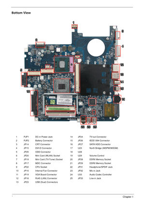 Page 126Chapter 1
Bottom View
1 PJP1 DC-in Power Jack14 JP24 TV-out Connector
2 PJP2 Battery Connector 15 JP26 IEEE1394 Connector
3 JP14 CRT Connector 16 JP27 SATA HDD Connector
4 JP15 DVI-D Connector 17 U23 North Bridge (965PM/965GM)
5 JP25 ODD Connector 18 U28
6 JP20 Mini Card (WLAN) Socket 19 U29 Volume Control
7 JP19 Mini Card (TV-Tuner) Socket 20 JP28 DDRII Memory Socket
8 JP17 MDC Connector 21 JP29 DDRII Memory Socket
9 JP22 CPU Socket 22 JP31 Headphone/SPDIF Jack
10 JP16 Internal Fan Connector 23 JP32...