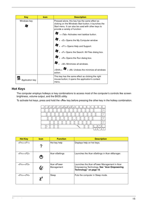 Page 21Chapter 115
Hot Keys
The computer employs hotkeys or key combinations to access most of the computer’s controls like screen 
brightness, volume output, and the BIOS utility.
To activate hot keys, press and hold the < Fn> key before pressing the other key in the hotkey combination.
KeyIconDescription
Windows key Pressed alone, this key has the same effect as  clicking on the Windows Start button; it launches the 
Start menu. It can also be used with other keys to 
provide a variety of function:
   +...