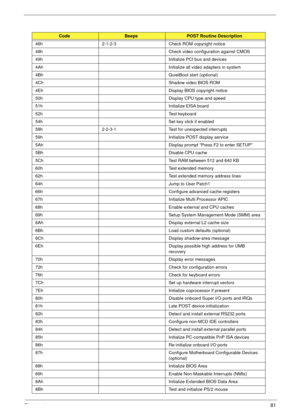 Page 87Chapter 481
46h2-1-2-3 Check ROM copyright notice
48h Check video configuration against CMOS
49h Initialize PCI bus and devices
4Ah Initialize all video adapters in system
4Bh QuietBoot start (optional)
4Ch Shadow video BIOS ROM
4Eh Display BIOS copyright notice
50h Display CPU type and speed
51h Initialize EISA board
52h Test keyboard
54h Set key click if enabled
58h 2-2-3-1 Test for unexpected interrupts
59h Initialize POST display service
5Ah Display prompt “Press F2 to enter SETUP”
5Bh Disable CPU...